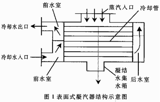 汽輪機(jī)凝汽器圖1為表面式汽輪機(jī)凝汽器的結(jié)示意圖