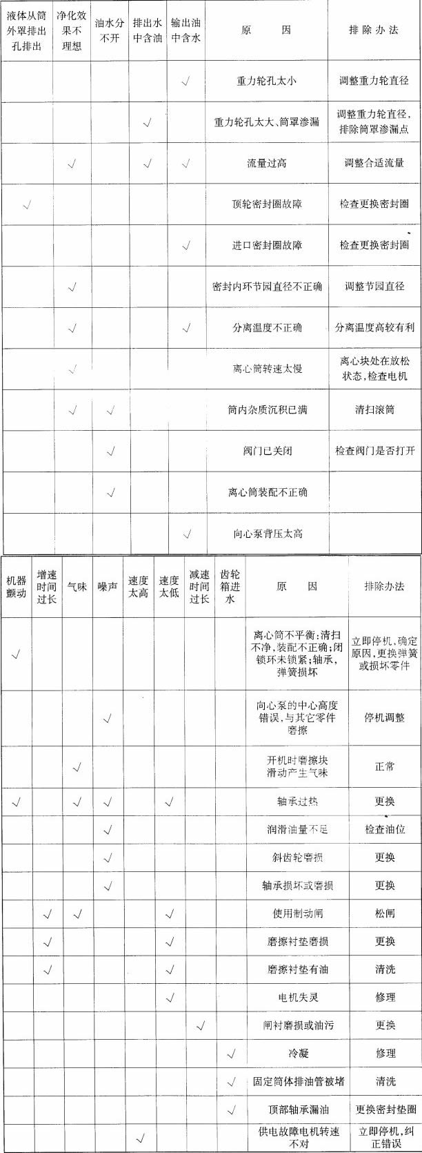 離心式LY型濾油機(jī)故障排除原因